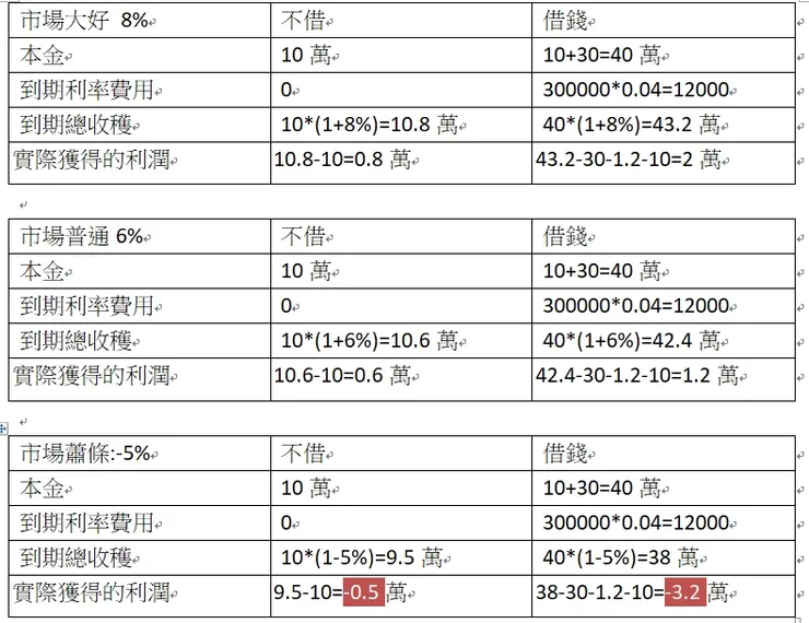 不同狀況下的收益差距