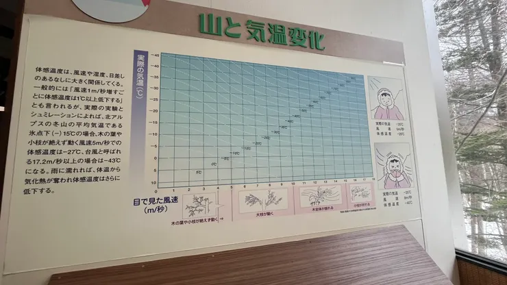 告訴大家山上氣溫變化。