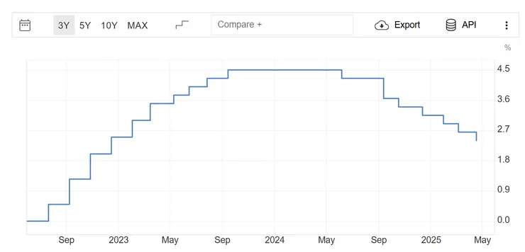 歐元區利率走勢圖