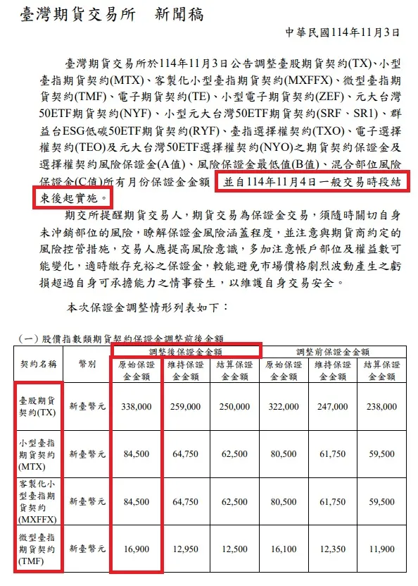 20251104期交所調高保證金
