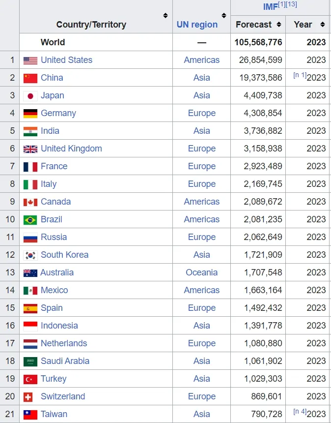 2023名目GDP預估排名(213個國家排名)
