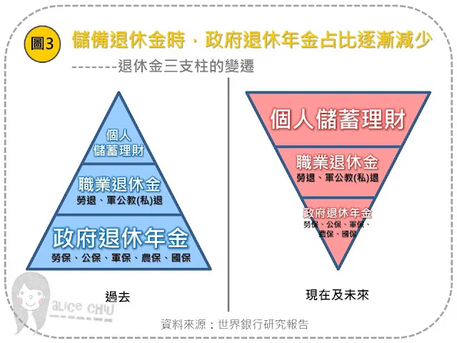 退休金三支柱