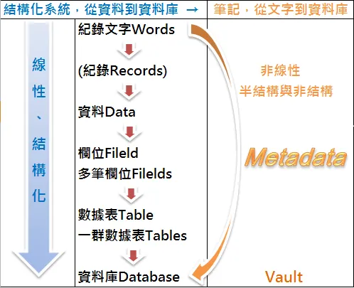 筆記軟體的Metadata