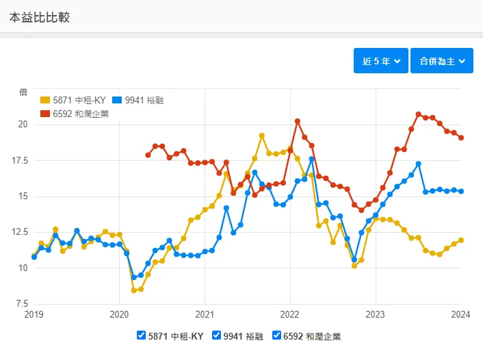 本益比比較: from 財報狗
