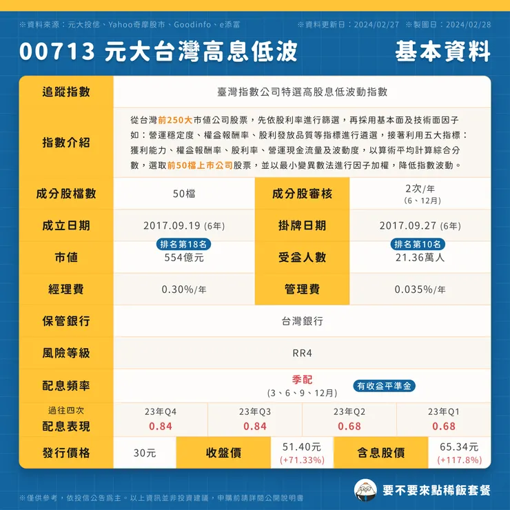【3月最新】00713 元大台灣高息低波 | 基本資料