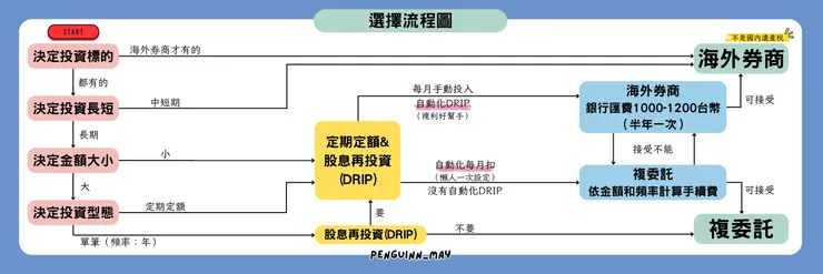 複委託vs海外券商 選擇流程圖 / 資料來源：May整理