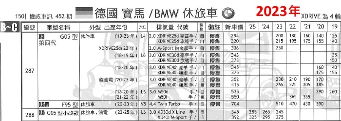 BMW X5價格變化表