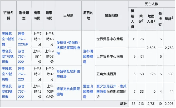 資料來源:維基百科
