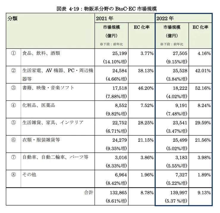 日本服飾線上購買比例