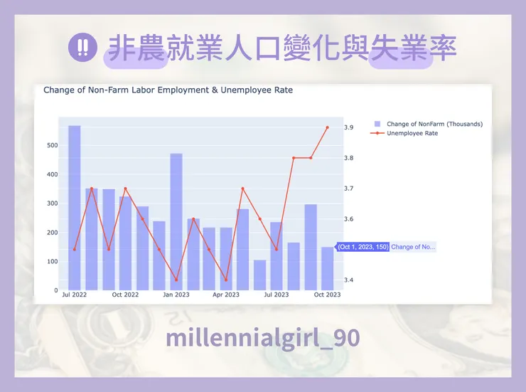 非農就業人口變化與失業率