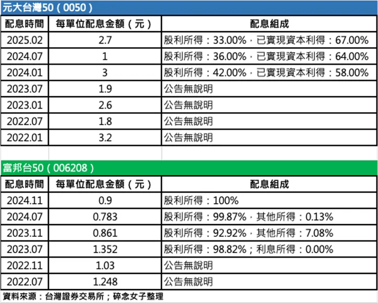 0050 vs 006208配息組成