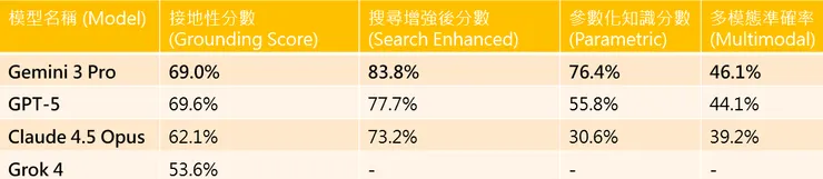 Google DeepMind FACTS 基準測試結果