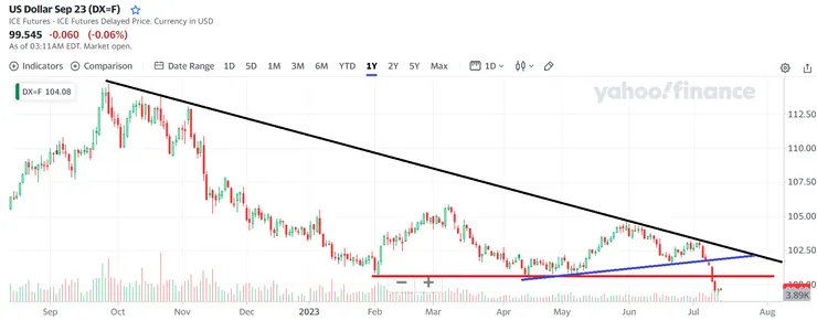 圖片來源：Yahoo Finance