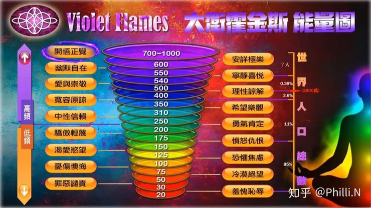 夏蟲不可語冰,不同頻率的人在怎樣用言語也不可能撼動,人沒有覺知,不論他的外在條件如何,他一生的意識頻率水位大多會落在正負20左右的水位。(參照大衛霍金斯著作)