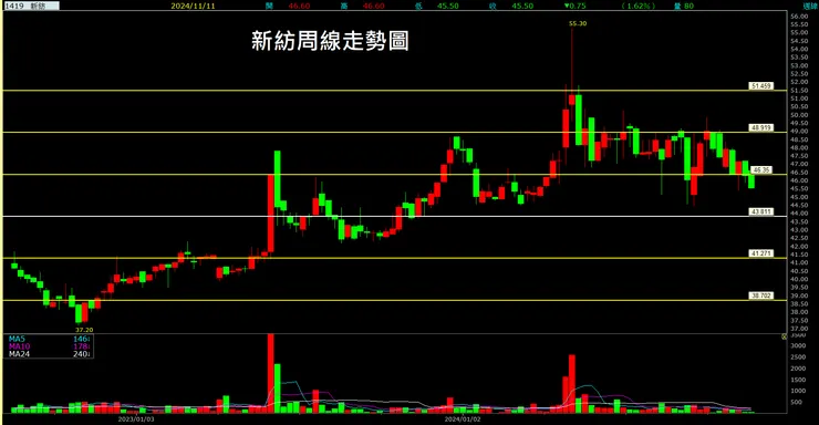 新紡(1419)周線走勢圖