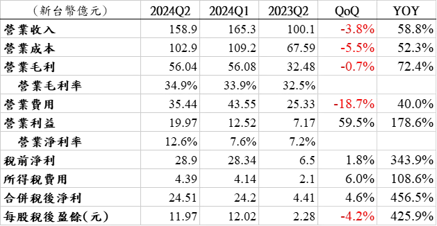 2024上半年財報 資料來源:台灣股市資訊網