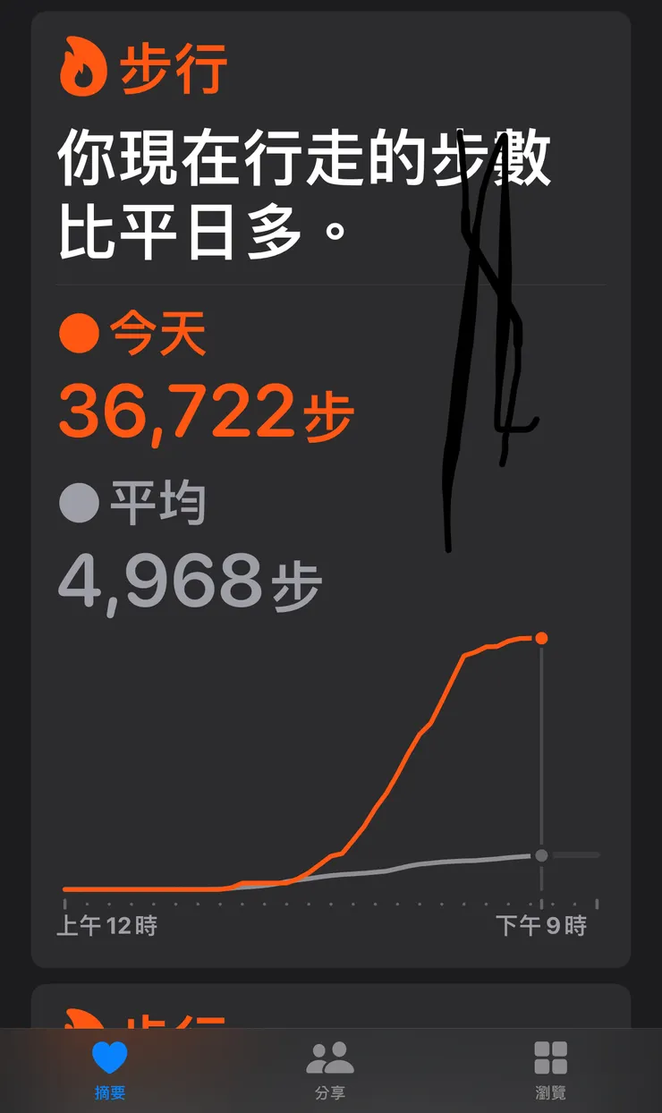 步行距離和時間都創紀錄了