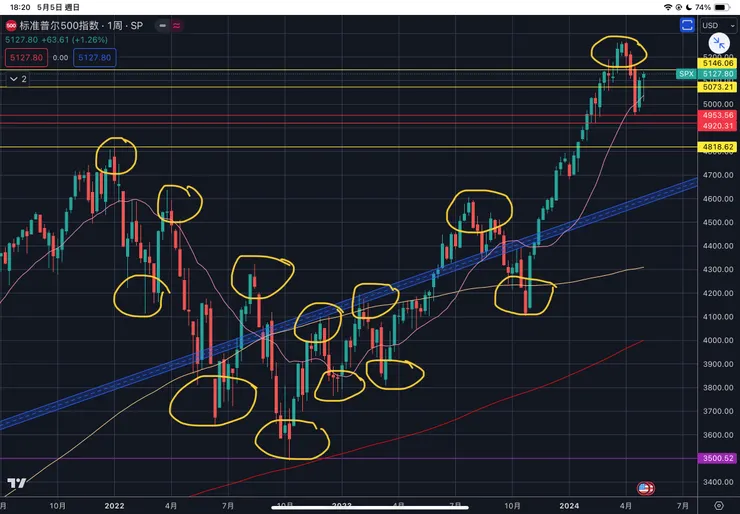 標普五百指數周線