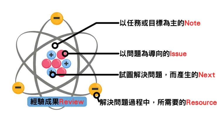 用科學的角度解釋原子筆記