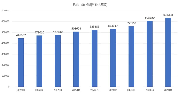 Palantir 營收持續創高