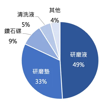 CMP 耗材成本佔比。資料來源:SEMI