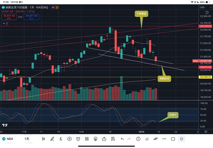 納斯達克一百指數日線