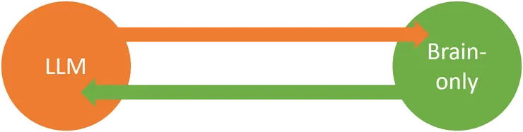 將兩個受試者的組別互換，大腦組換到LLM組，而LLM組換到大腦組。