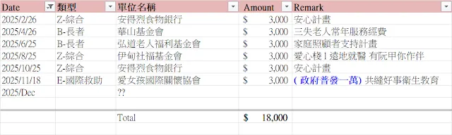 每2個月固定捐款，本月捐款來自普發的一萬