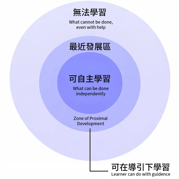 Lev Vygotsky 提出的「最近發展區」(ZPD)概念圖