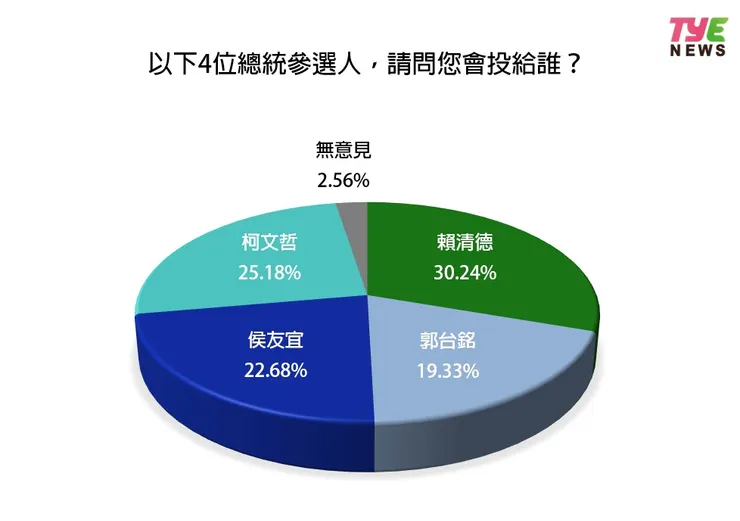  賴清德以30.24%獲得最多桃園人支持。圖：編輯部