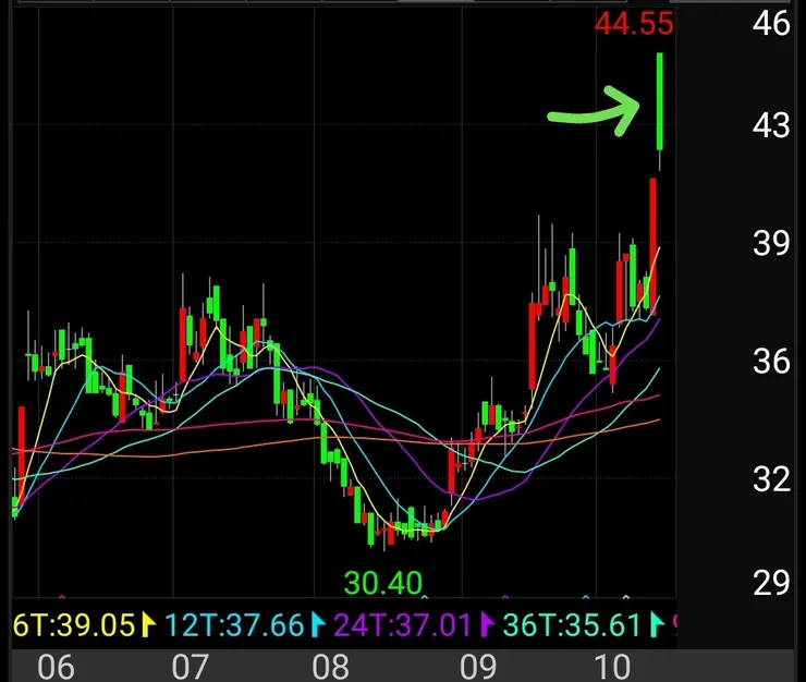 箭頭表示今日的K棒