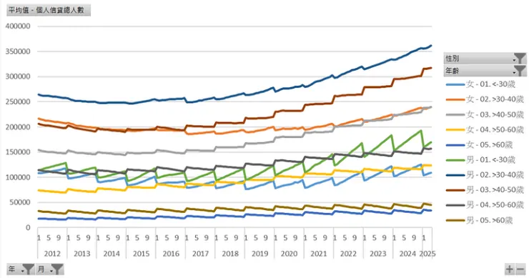 個人信貸總人數（年齡與性別）