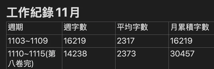 記錄很重要，可以分析效率與整理想法