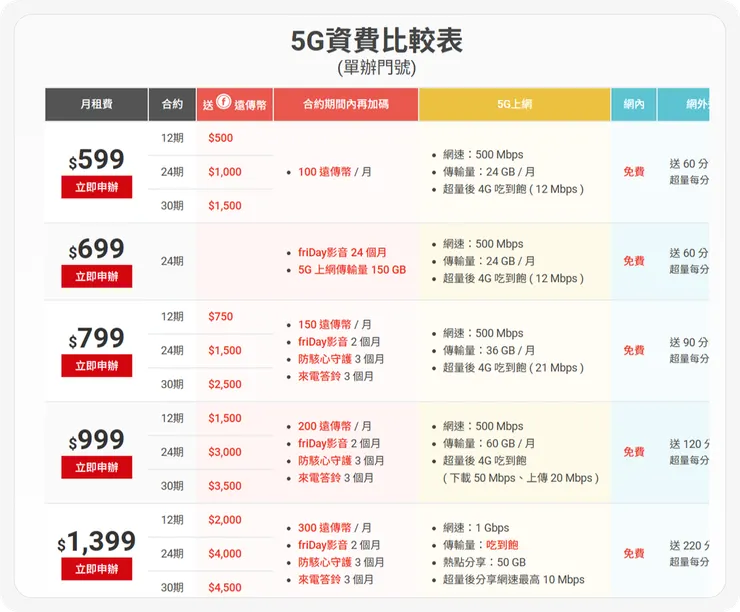 透過簡單易懂的表格,方便使用者比對(遠傳電信)