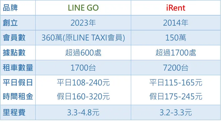 LINE GO和iRent小比較