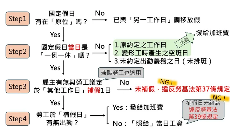 國定假日權益之討論順序