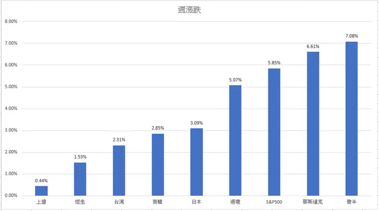 國際股市週漲跌