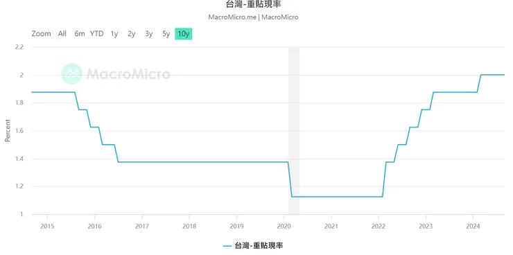 9月理監事會議決議維持重貼現率2%