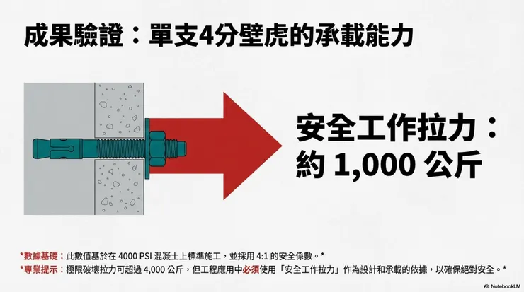 它到底能拉多重？ 根據標準施工與 4:1 的安全係數計算，一支正確安裝的 4 分壁虎，其安全工作拉力約為 1,000 公斤（1 噸）。 請注意，這不代表它 1001 公斤就會斷掉（極限破壞拉力通常超過 4000 公斤），但在工程與救援設計上，我們必須嚴格遵守這 1000 公斤的安全界線，絕不拿生命開玩笑。