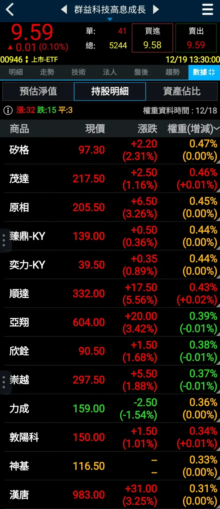 00946 第30檔之後的成份股~ 