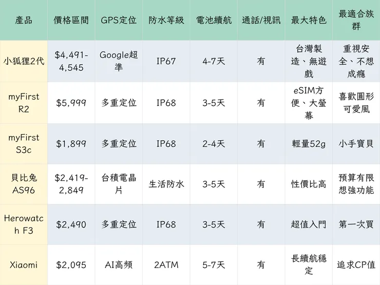 兒童智慧手錶比較表格