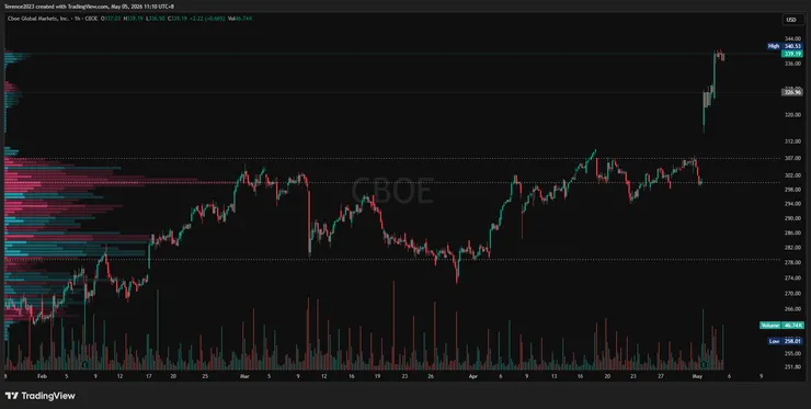 CBOE 1小時圖 / Tradingview