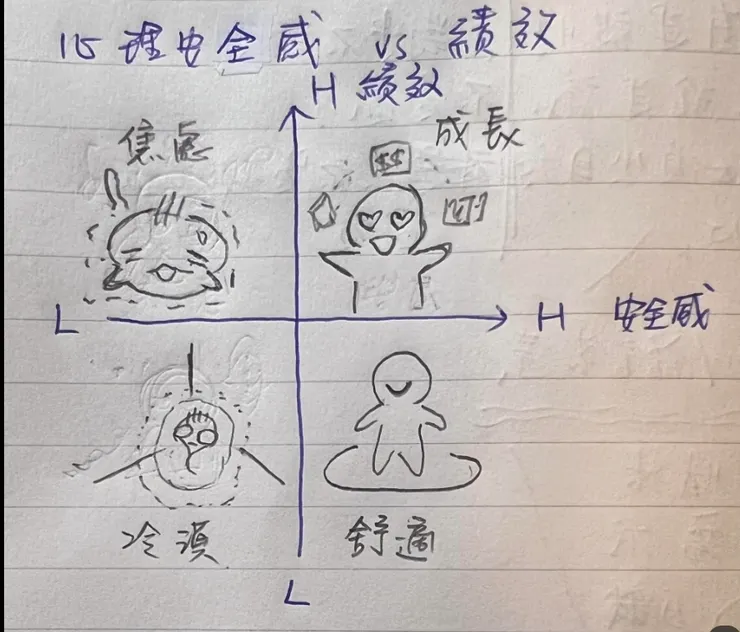 心理安全感vs團隊績效