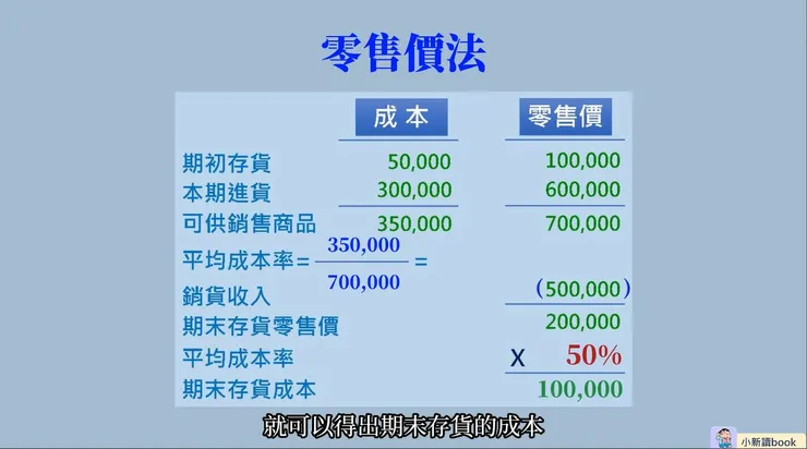 零售價法圖示。