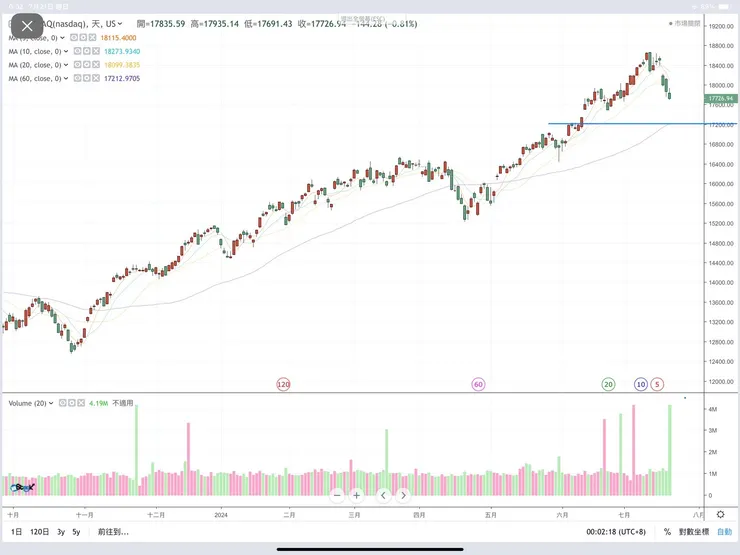 那斯達克指數日K線圖(嗨投資)