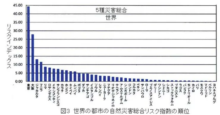 世界主要城市及日本自然災害風險評估