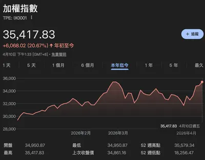 台股已收復美伊衝突所帶來的跌幅，意味什麼？