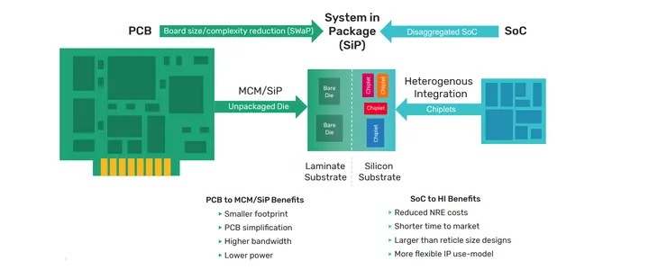 Chiplet 是實現異質整合的一種方式:指將不同功能(如 CPU、GPU、記憶體、SerDes)以獨立小晶粒製作後再整合成系統。