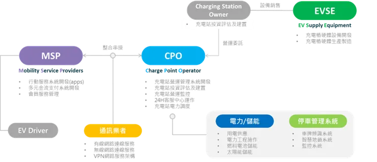 電動車充電服務產業角色分工摘要說明