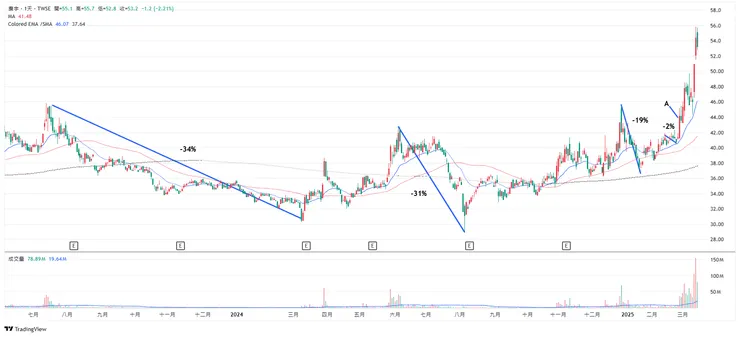 2382廣宇股價走勢